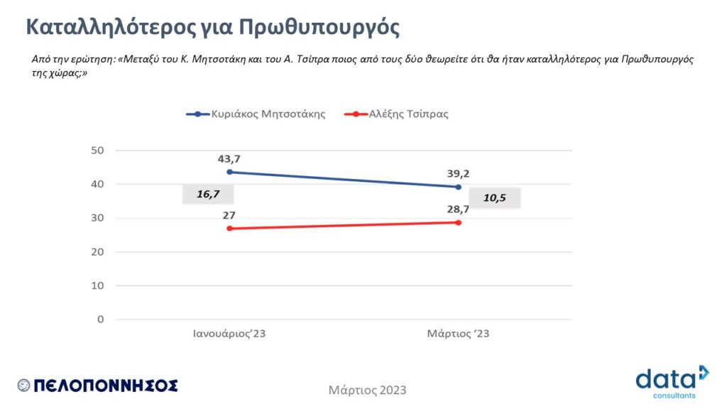 H μεγάλη δημοσκόπηση της «Π» σε Αχαΐα - Ηλεία - Αιτωλοακαρνανία: Ντέρμπι Ν∆-ΣΥΡΙΖΑ