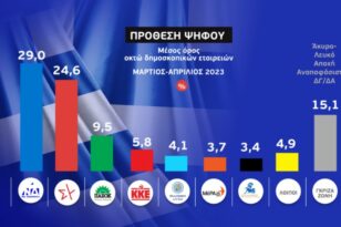 Δημοσκόπηση: Στις 4,4 μονάδες η διαφορά της ΝΔ από τον ΣΥΡΙΖΑ