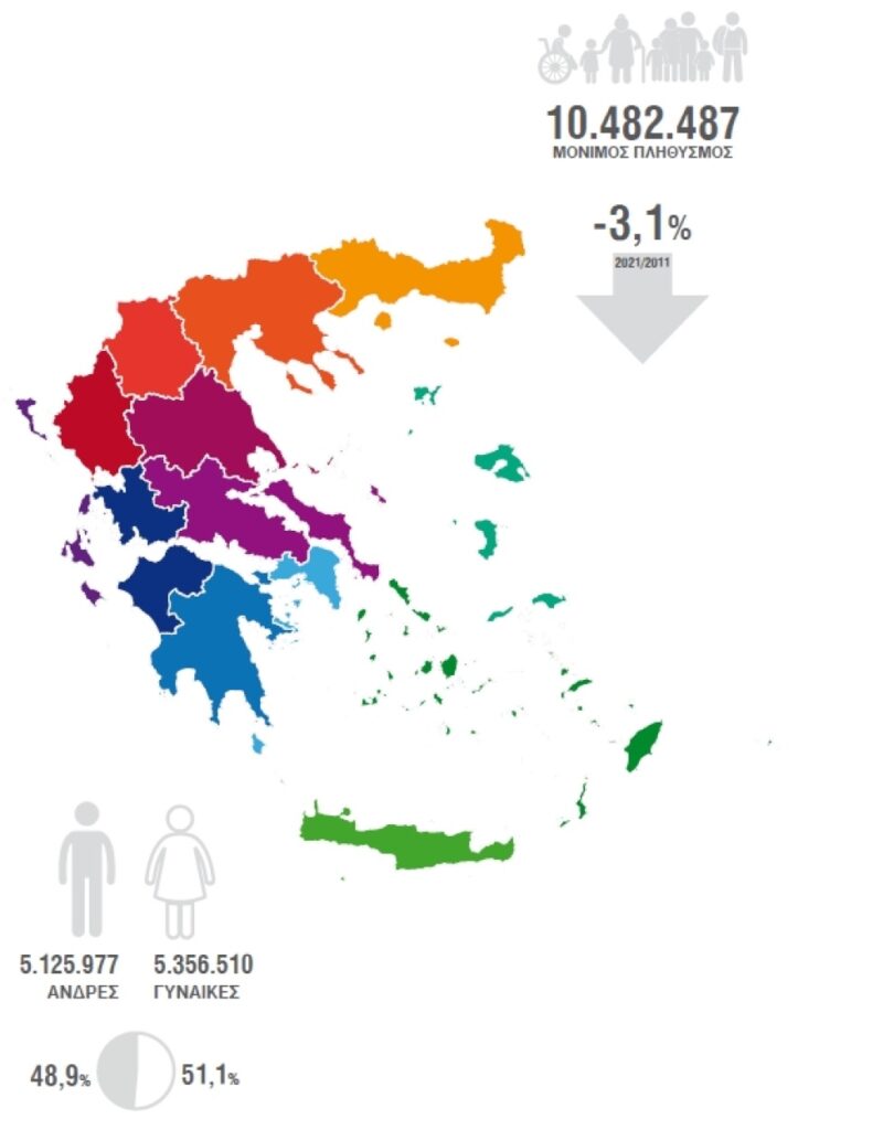 Απογραφή 2021: Στα 10.482.487 ο μόνιμος πληθυσμός της χώρας - Πόσο μειώθηκε στην Δ. Ελλάδα - Αύξηση παρουσιάζει η Πάτρα