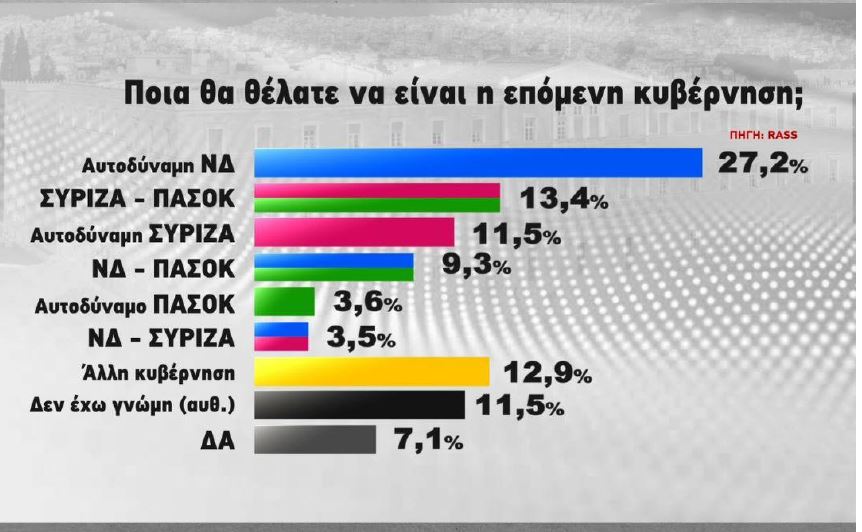 Εκλογές 2023 - Δημοσκόπηση: Ποια η διαφορά ΝΔ-ΣΥΡΙΖΑ - Τι κυβέρνηση θέλουν οι πολίτες