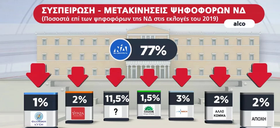 Εκλογές 2023 - Δημοσκόπηση Alco: Που κλείνει η ψαλίδα ΝΔ-ΣΥΡΙΖΑ τέσσερις μέρες πριν την κάλπη