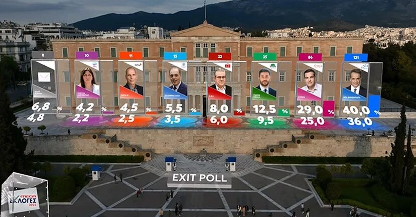 Exit poll: Πόσες έδρες αναμένεται να έχει η Νέα Δημοκρατία στην επόμενη Βουλή