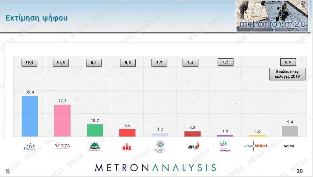 Δημοσκόπηση Metron Analysis: Ποια η διαφορά ΝΔ – ΣΥΡΙΖΑ, η εκτίμηση για τη σύνθεση της νέας Βουλής