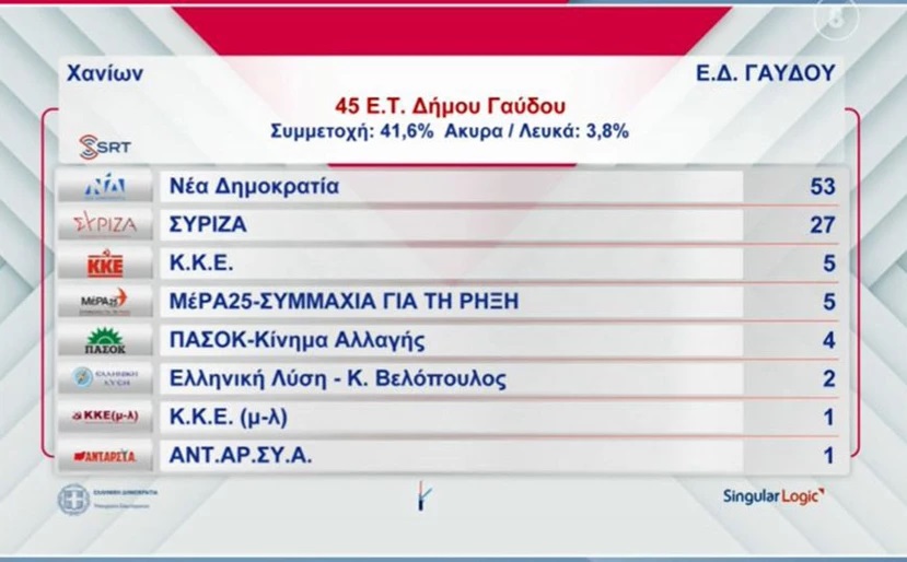 Εκλογές 2023: Συντριπτική επικράτηση της ΝΔ στη Γαύδο - Από την Κρήτη τα πρώτα αποτελέσματα
