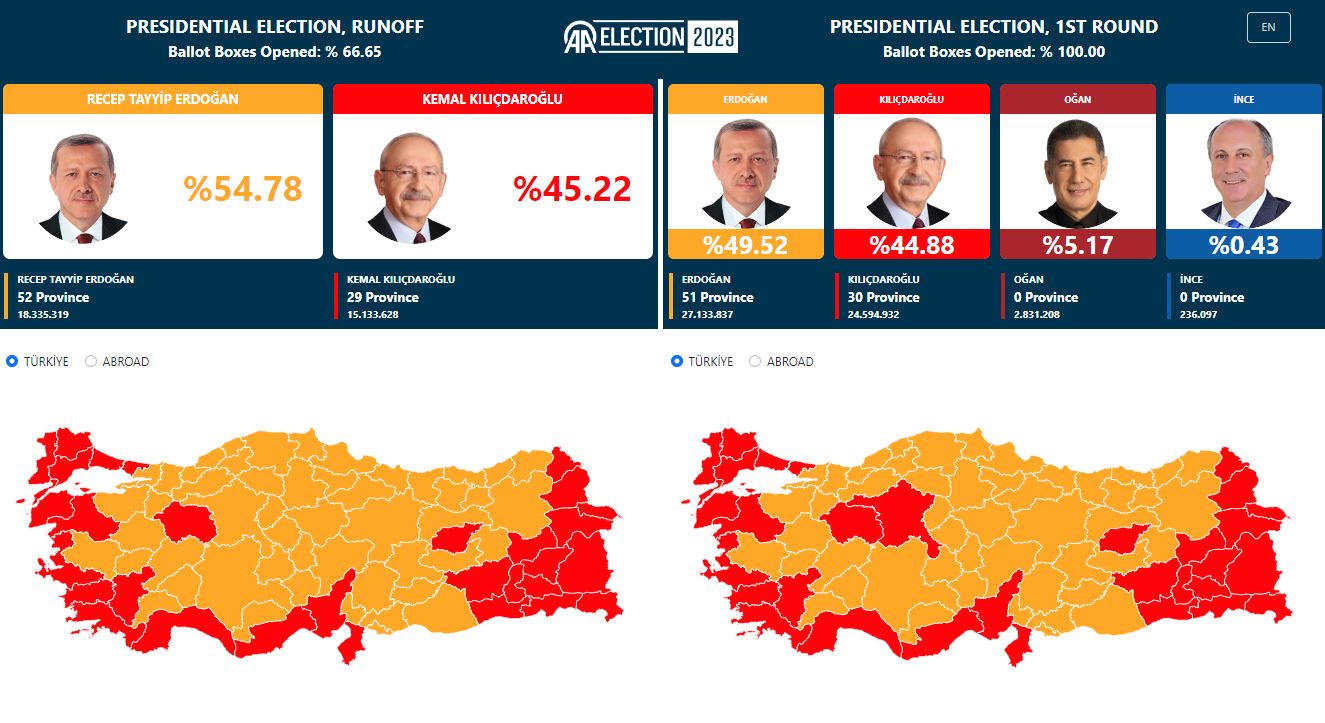 Τουρκικές εκλογές: Επικρατέστερος ο Ερντογάν έναντι του Κιλιτσντάρογλου- Τα πρώτα αποτελέσματα