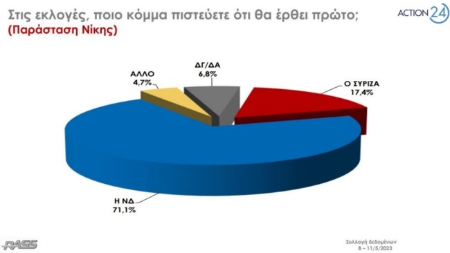 Εκλογές 2023: Νέα δημοσκόπηση 6 μέρες πριν τις κάλπες - Που κλείνει η ψαλίδα ΝΔ-ΣΥΡΙΖΑ