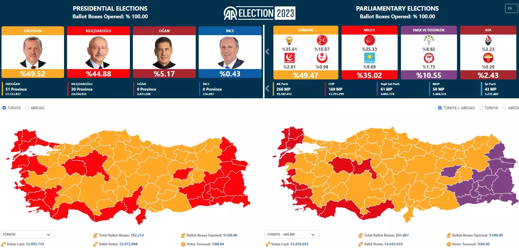 Εκλογές στην Τουρκία: Προβάδισμα Ερντογάν έναντι του Κιλιτσντάρογλου - Τα τελικά αποτελέσματα