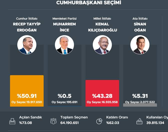 Εκλογές στην Τουρκία - Αποτελέσματα: Κάτω από 50% έπεσε ο Ερντογάν - Πολύ κοντά στον δεύτερο γύρο