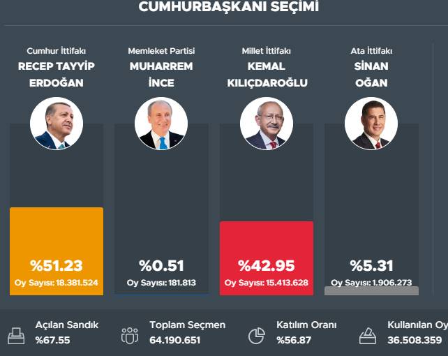 Εκλογές στην Τουρκία - Αποτελέσματα: Κάτω από 50% έπεσε ο Ερντογάν - Πολύ κοντά στον δεύτερο γύρο