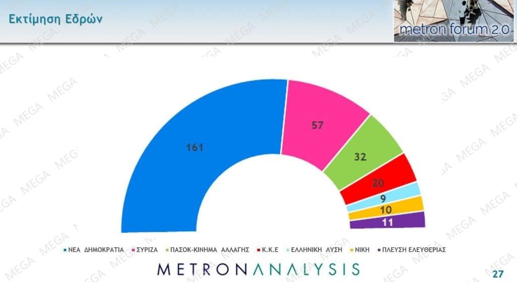 Εκλογές 2023: Προβάδισμα ΝΔ με 16,3 μονάδες από την Δημοσκόπηση Metron Analysis - Ποιον πολιτικό αρχηγό θέλουν για πρωθυπουργό