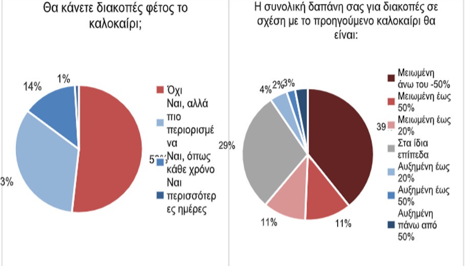 Ένας στους δύο Έλληνες δεν θα πάει διακοπές φέτος - Τι αλλάζει στις καταναλωτικές συνήθειες