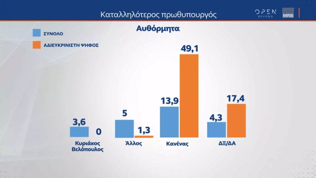 Δημοσκόπηση MRB για εκλογές 2023: Πώς «βλέπουν» οι αναποφάσιστοι τη Νέα Δημοκρατία και τον ΣΥΡΙΖΑ