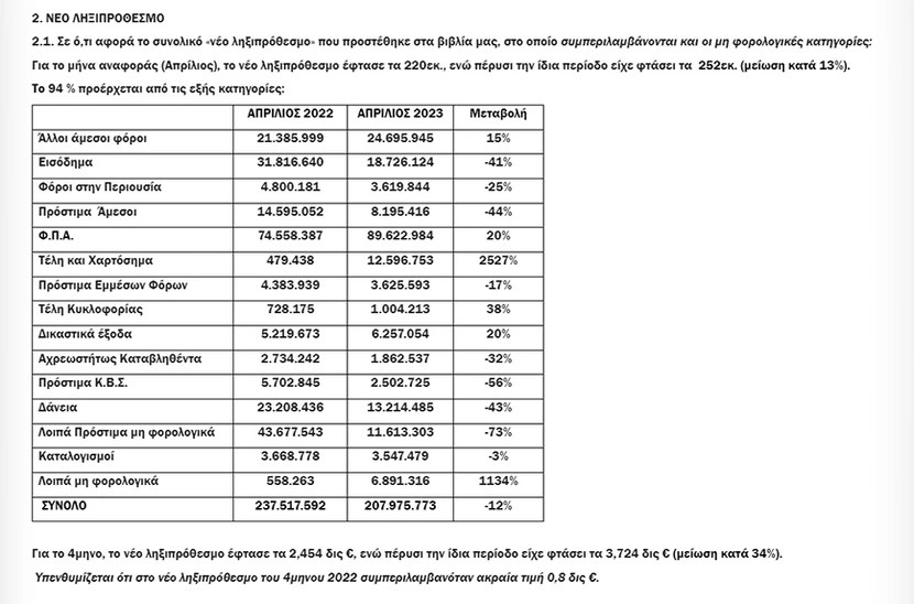 Πόσοι χρωστάνε στην εφορία; 107,7 δισεκατομμύρια ευρώ τα ληξιπρόθεσμα χρέη