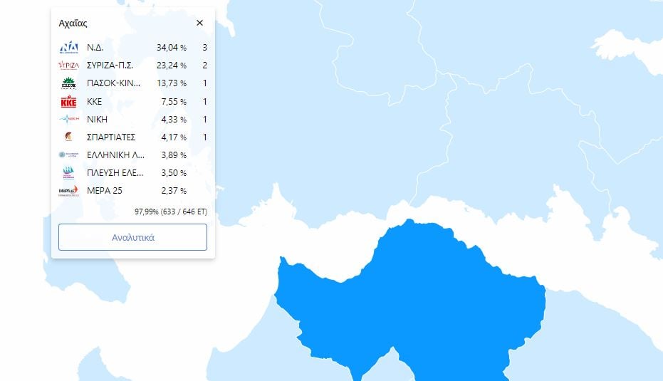 Εκλογές 2023 - Επίσημα αποτελέσματα: Τα ποσοστά των κομμάτων στην Αχαΐα στο 98% της ενσωμάτωσης- Η κατανομή των εδρών
