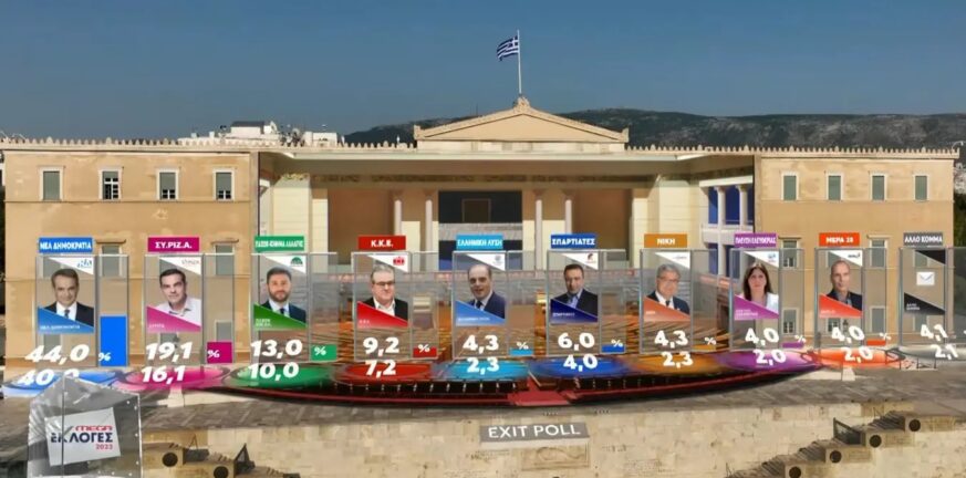 Εκλογές 2023 - Exit poll: Αυτοδύναμη ΝΔ - Πάμε για 9κομματική Βουλή, οι πιθανές έδρες