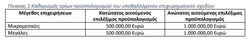Ταμείο Ανάκαμψης: Νέα πρόσκληση 35 εκατ. ευρώ για τον πρωτογενή τομέα - Πότε ξεκινούν οι αιτήσεις