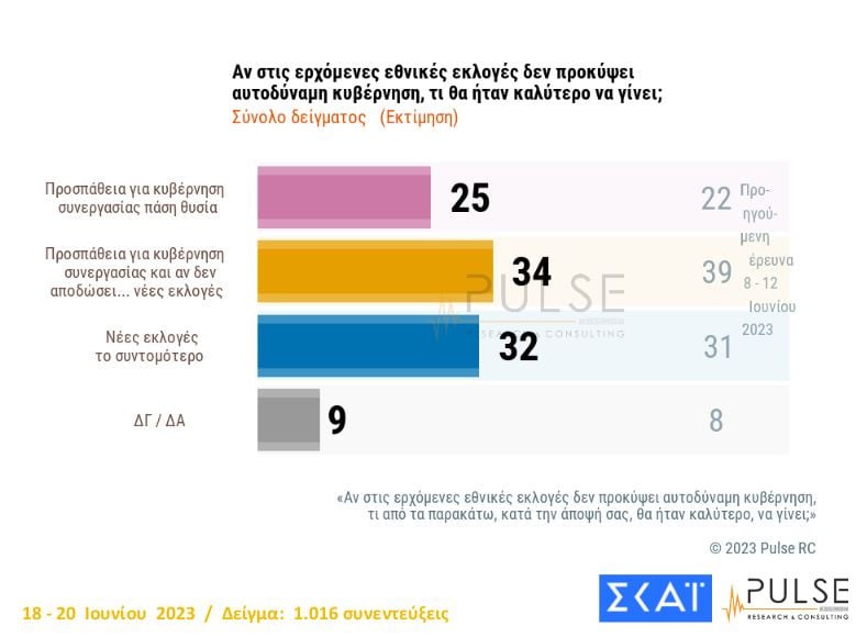 Εκλογές 2023: Στις 19,5 μονάδες η διαφορά μεταξύ ΝΔ και ΣΥΡΙΖΑ, δείχνει η δημοσκόπηση Pulse 