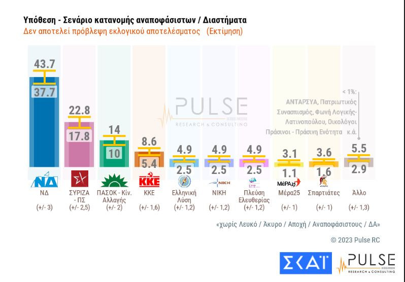 Εκλογές 2023: Στις 19,5 μονάδες η διαφορά μεταξύ ΝΔ και ΣΥΡΙΖΑ, δείχνει η δημοσκόπηση Pulse 