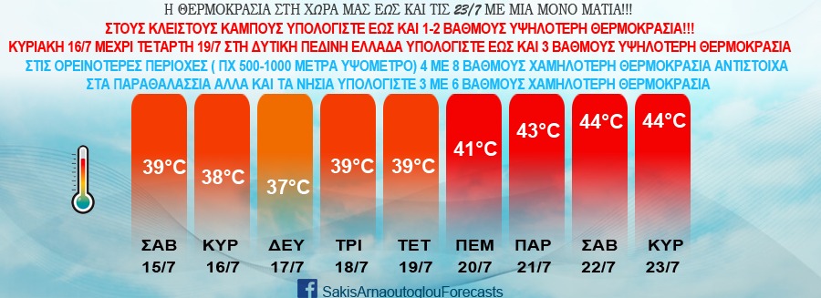 Καιρός - Σάκης Αρναούτογλου: Ξανά 44°C την άλλη εβδομάδα - Οι θερμοκρασίες μέχρι 23 Ιουλίου