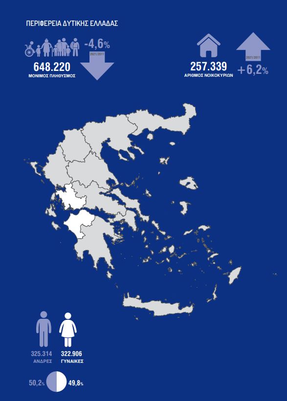 Απογραφή 2021: Μείωση 4,6% του πληθυσμού στην Δυτική Ελλάδα