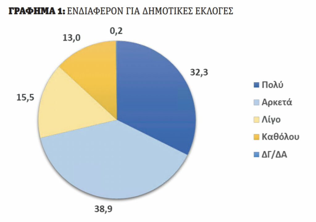 ψηφίζουμε,Ελληνες,δήμαρχο,Δημοσκόπηση