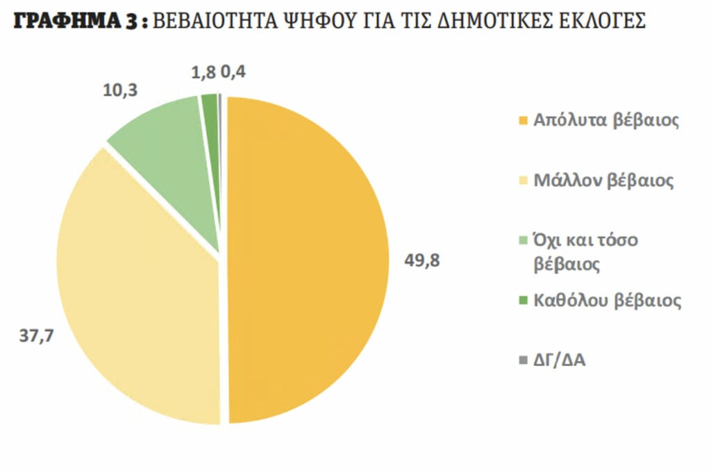 ψηφίζουμε,Ελληνες,δήμαρχο,Δημοσκόπηση