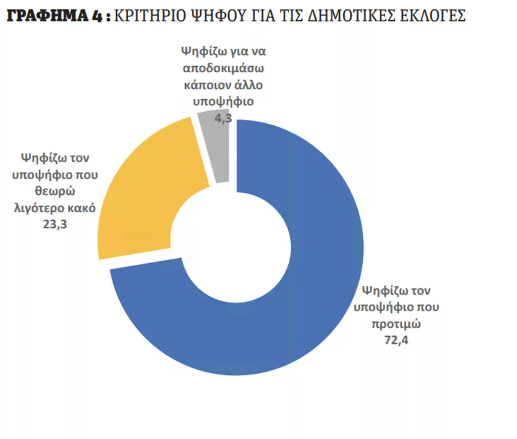 ψηφίζουμε,Ελληνες,δήμαρχο,Δημοσκόπηση