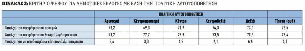 ψηφίζουμε,Ελληνες,δήμαρχο,Δημοσκόπηση