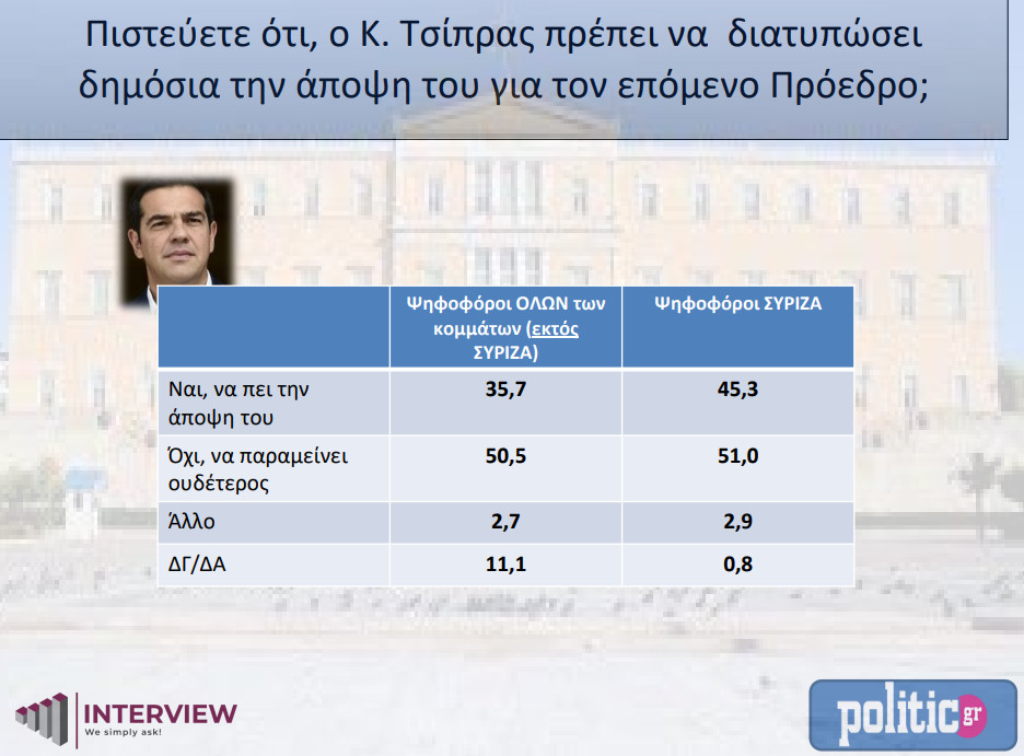 Δημοσκόπηση Interview: Προβάδισμα της Αχτσιόγλου για τη προεδρία του ΣΥΡΙΖΑ