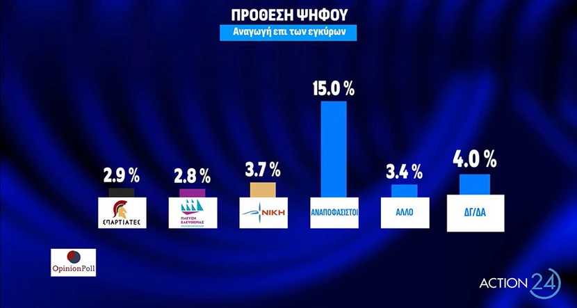 Η πρώτη δημοσκόπηση μετά την εκλογή Κασσελάκη – Πώς διαμορφώνεται το πολιτικό βαρόμετρο