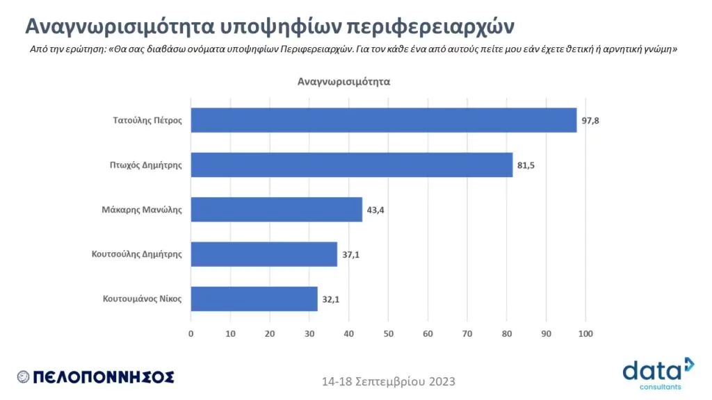 Δημοσκόπηση Data C για Περιφέρεια Πελοποννήσου: Σταθερό προβάδισμα του Δ. Πτωχού - Ανοδικά και ο Π. Τατούλης