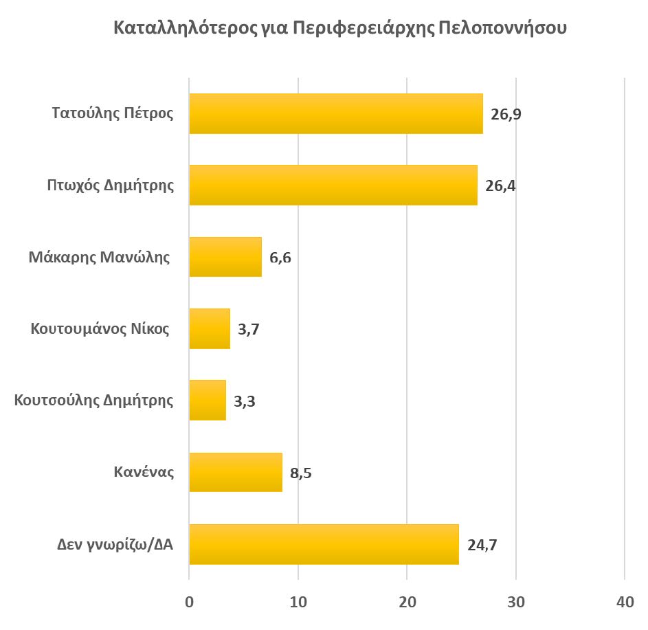 Δημοσκόπηση Data RC για Περιφέρεια Πελοποννήσου: Προηγείται ο Δ. Πτωχός, κρατάει δυνάμεις ο Π. Τατούλης
