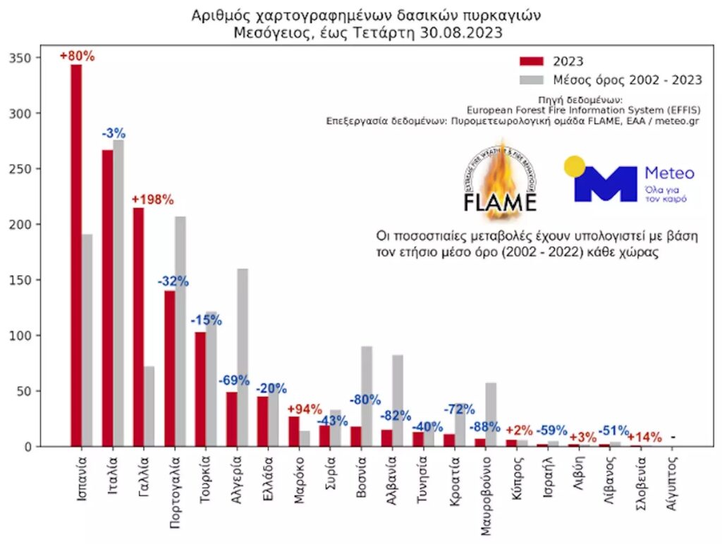 Meteo για φωτιές: Αποκαρδιωτικά τα στοιχεία - Αύξηση κατά 270% των καμένων εκτάσεων - Αρνητική πρωτιά της Ελλάδας