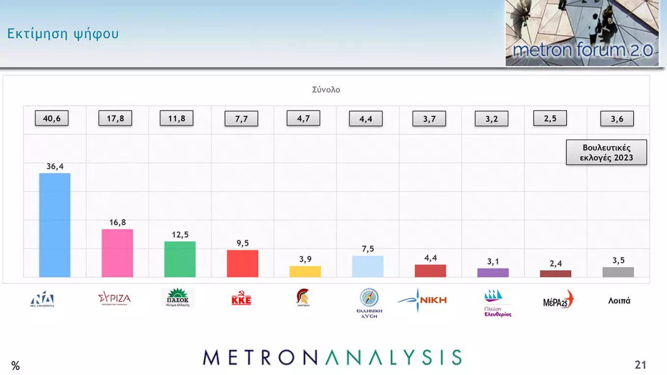 Δημοσκόπηση Metron Analysis,ΝΔ