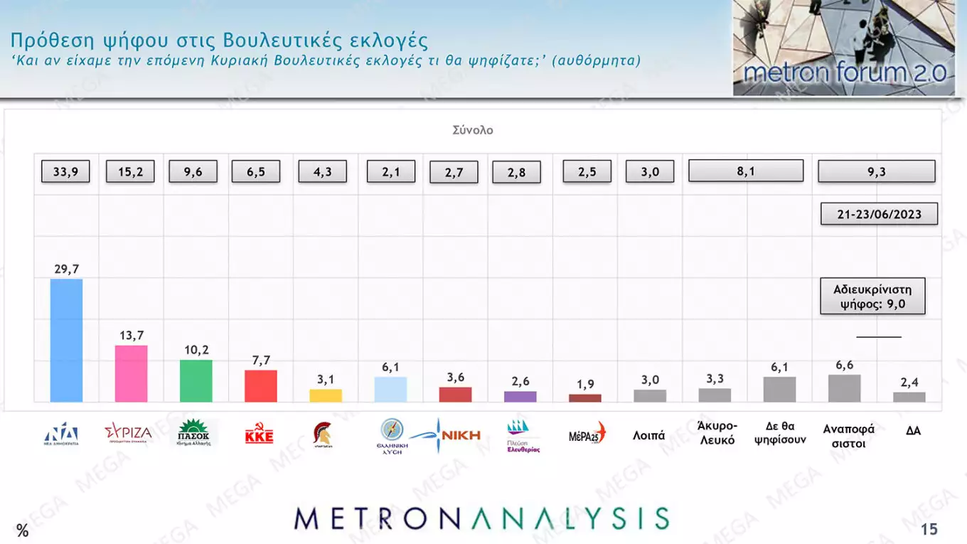 Δημοσκόπηση Metron Analysis