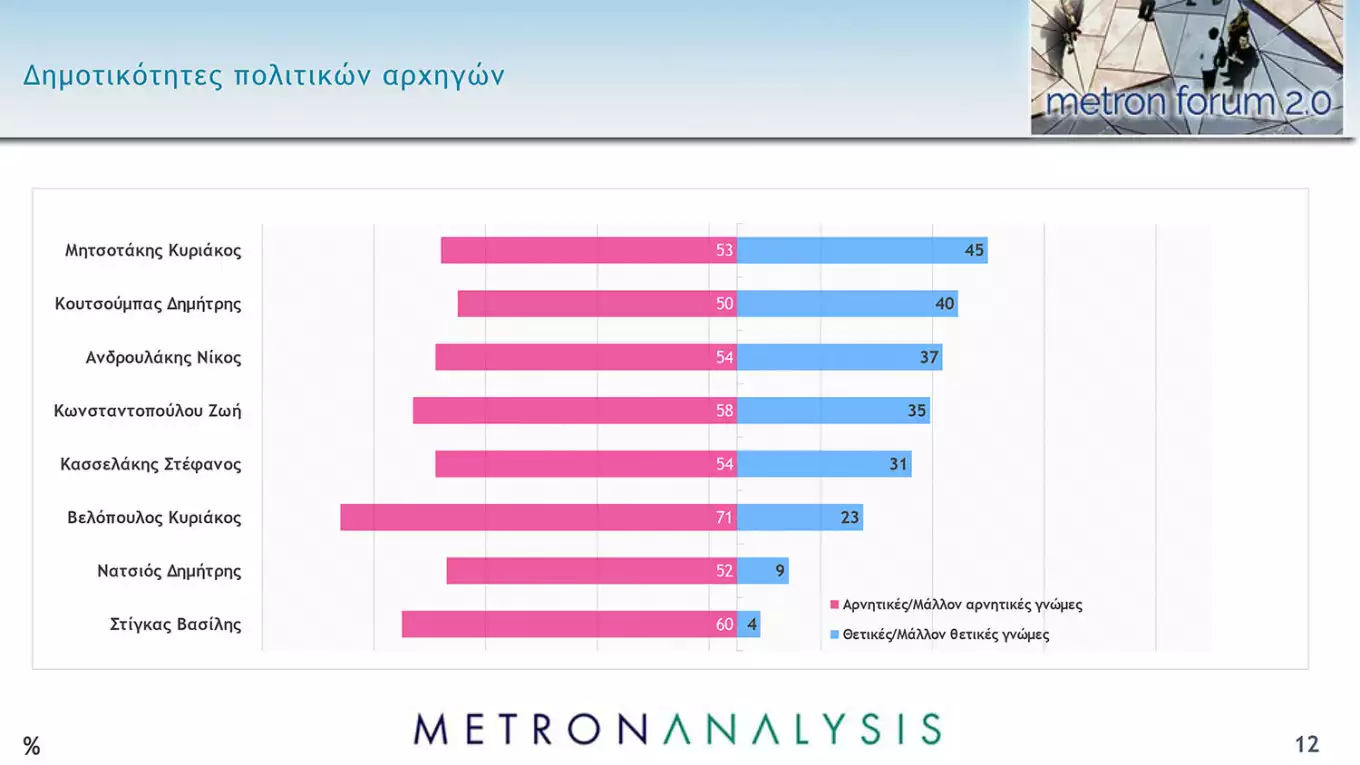 Δημοσκόπηση Metron Analysis,ΝΔ