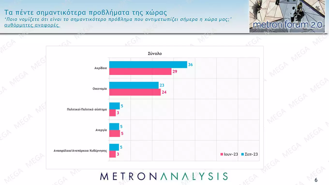 Δημοσκόπηση Metron Analysis,ΝΔ