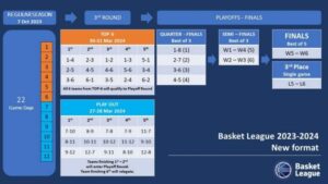 ΑΠΟΚΑΛΥΨΗ: Το πλάνο του ΕΣΑΚΕ για τη Basket League