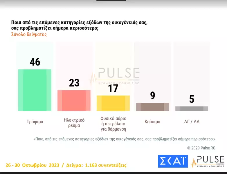 Δημοσκόπηση Pulse: Πιο «μπροστά» η ΝΔ από τον ΣΥΡΙΖΑ - «Κατήφορος» για Κασσελάκη