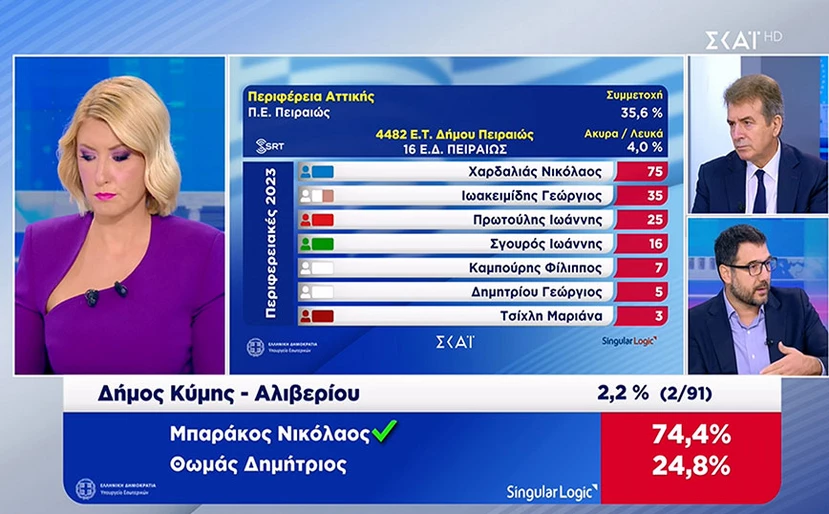 Περιφέρεια Αττικής - Eκλογές 2023: Πρωτιά Χαρδαλιά, χαμηλά ο Ιωακειμίδης