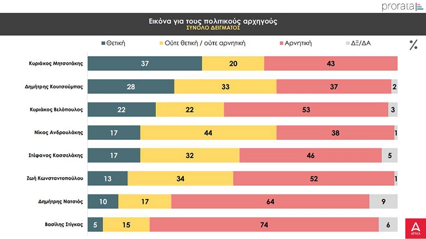 Δημοσκόπηση Prorata: Στο 19% η διαφορά ΝΔ – ΣΥΡΙΖΑ