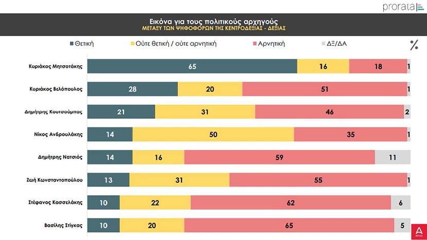 Δημοσκόπηση Prorata: Στο 19% η διαφορά ΝΔ – ΣΥΡΙΖΑ