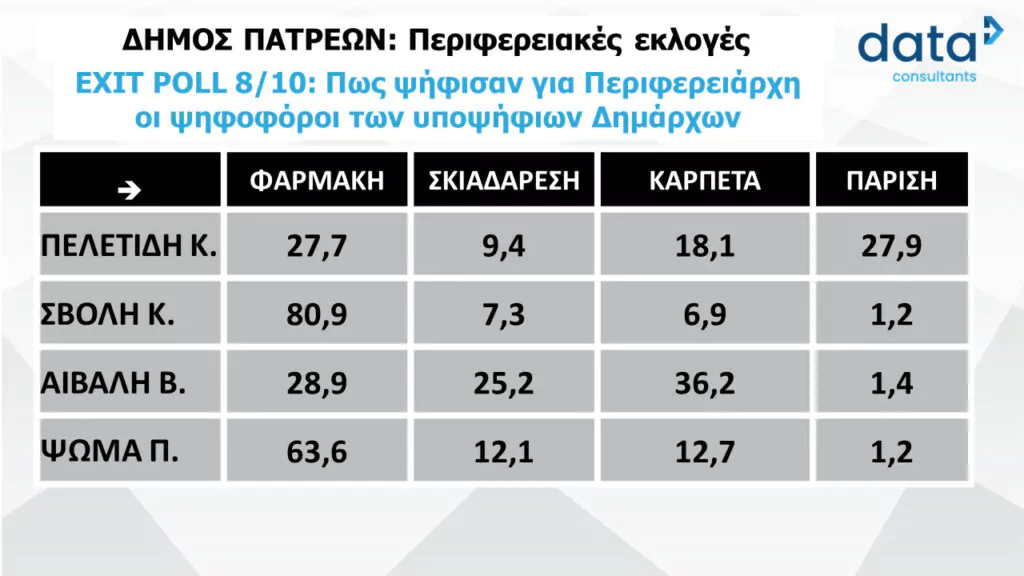 Φαρμάκης-Πελετίδης: Το 80% των ψηφοφόρων του Δημάρχου πήρε ο Περιφερειάρχης