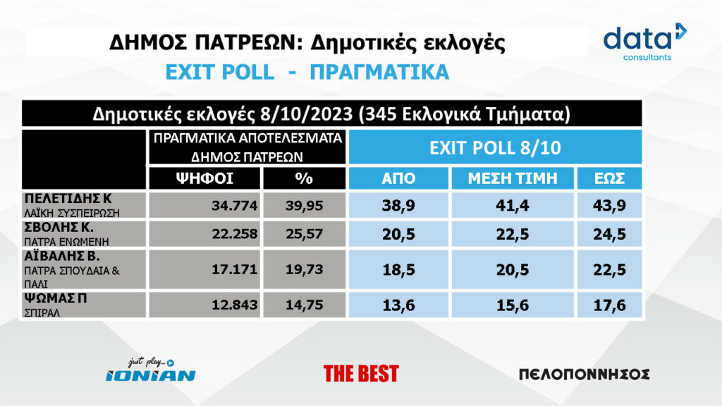 Αυτοδιοικητικές εκλογές 2023: Στο pelop.gr το γκάλοπ της DATA CONSULTANTS – Πως ψήφισαν οι Πατρινοί για Δήμο και Περιφέρεια Δ. Ελλάδας την πρώτη Κυριακή