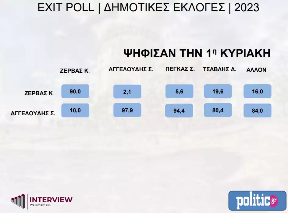 Αυτοδιοικητικές,εκλογές,2023,Θεσσαλονίκη