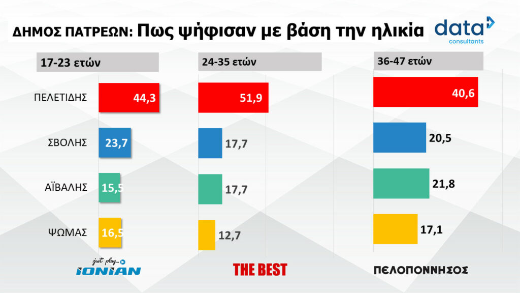 Exit poll: Αποτελέσματα για τον Δήμο Πατρέων και την Περιφέρεια επί του 100% - Πώς ψήφισε το εκλογικό σώμα με βάση το κόμμα και την ηλικία