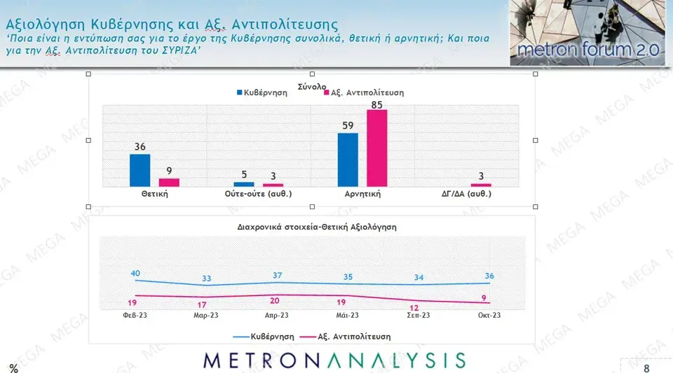 Δημοσκόπηση Metron Analysis: Απόλυτη κυριαρχία για τη ΝΔ, στα «χαμηλά» ο ΣΥΡΙΖΑ με «αρνητική» η αξιολόγηση στον Κασσελάκη