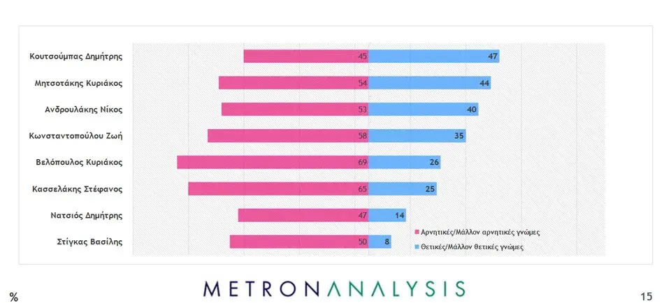Δημοσκόπηση Metron Analysis: Απόλυτη κυριαρχία για τη ΝΔ, στα «χαμηλά» ο ΣΥΡΙΖΑ με «αρνητική» η αξιολόγηση στον Κασσελάκη