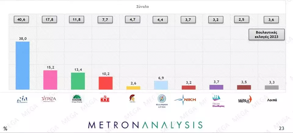 Metron Analysis