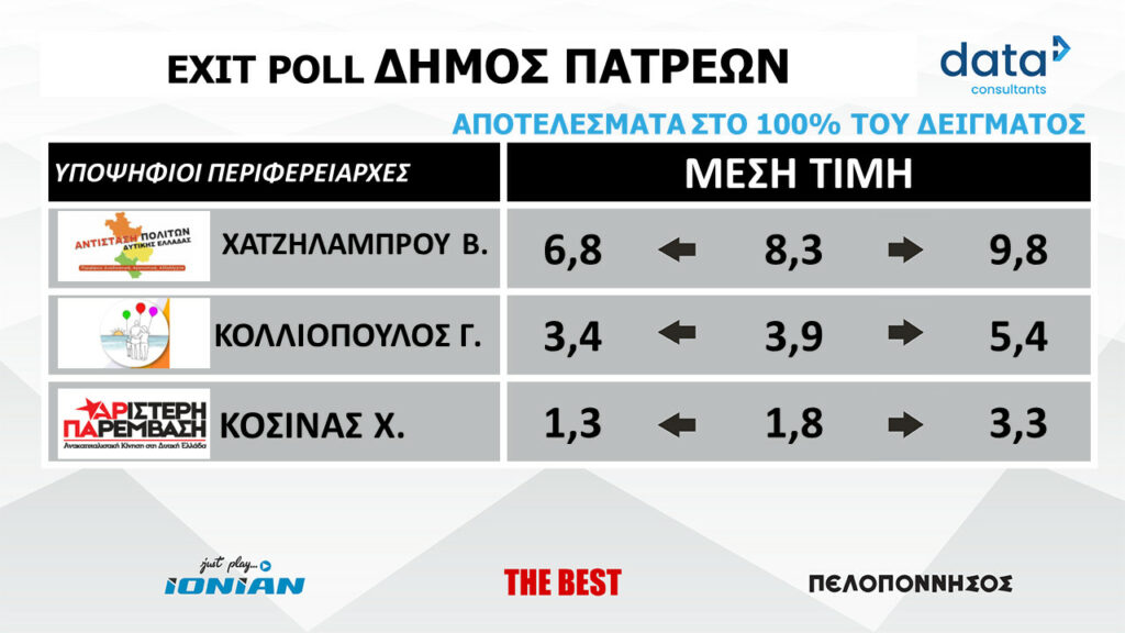 Exit poll: Αποτελέσματα για τον Δήμο Πατρέων και την Περιφέρεια επί του 100%